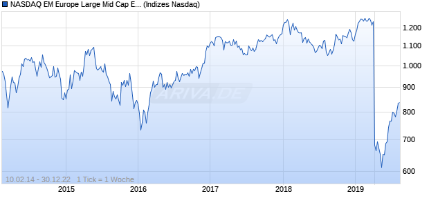 NASDAQ EM Europe Large Mid Cap EUR TR Index Chart