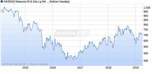 NASDAQ Malaysia Oil & Gas Lg Md Cap JPY Index Chart