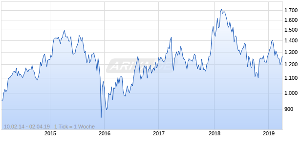 NASDAQ South Africa Financials Lg Md Cap CAD Chart