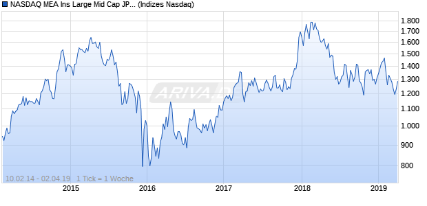 NASDAQ MEA Ins Large Mid Cap JPY TR Index Chart