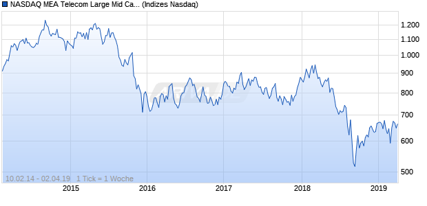 NASDAQ MEA Telecom Large Mid Cap CAD NTR Index Chart