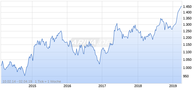 NASDAQ Switzerland Cnsmr Goods Lg Md Cap AUD Chart