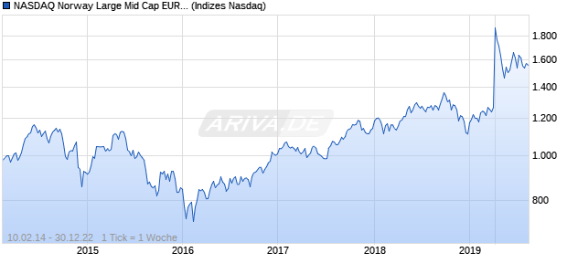 NASDAQ Norway Large Mid Cap EUR TR Index Chart