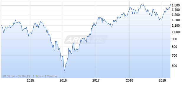 NASDAQ Europe Basic Resources Lg Md Cap EUR TR Chart
