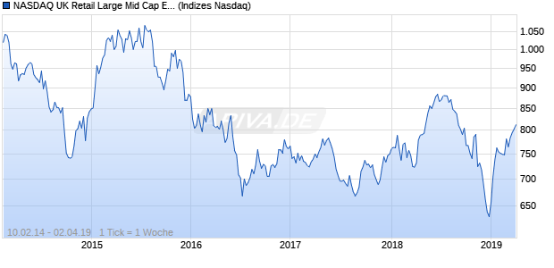 NASDAQ UK Retail Large Mid Cap EUR Index Chart