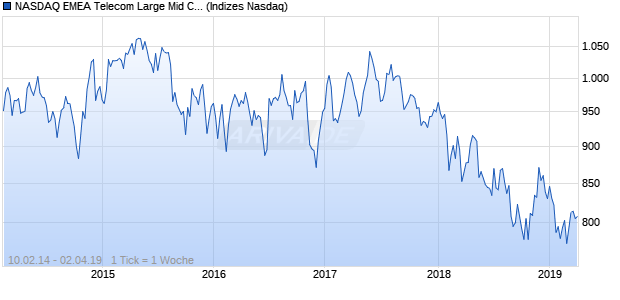 NASDAQ EMEA Telecom Large Mid Cap GBP Index Chart