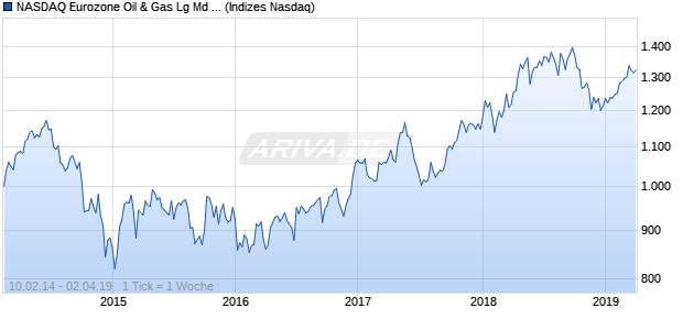 NASDAQ Eurozone Oil & Gas Lg Md Cap CAD NTR In. Chart