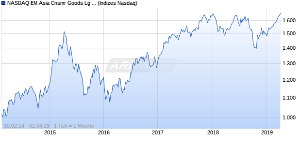 NASDAQ EM Asia Cnsmr Goods Lg Md Cap EUR TR . Chart
