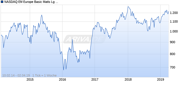 NASDAQ EM Europe Basic Matls Lg Md Cap JPY NTR Chart