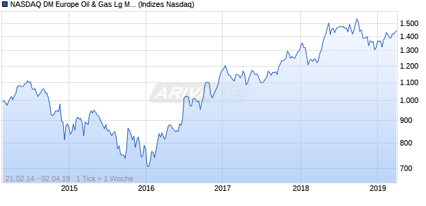 NASDAQ DM Europe Oil & Gas Lg Md Cap GBP TR In. Chart