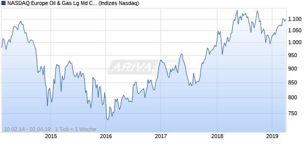 NASDAQ Europe Oil & Gas Lg Md Cap CAD Index Chart
