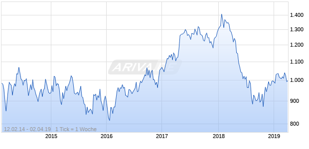 NASDAQ EM Europe Financials Lg Md Cap CAD TR Chart