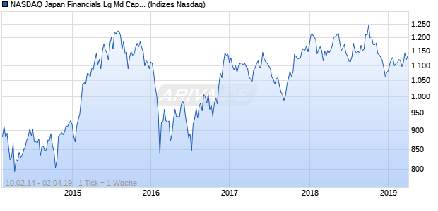 NASDAQ Japan Financials Lg Md Cap AUD NTR Index Chart