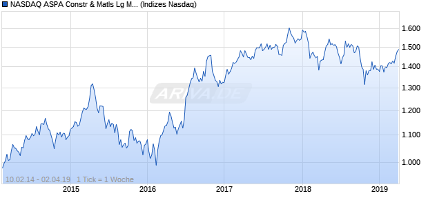 NASDAQ ASPA Constr & Matls Lg Md Cap GBP Index Chart