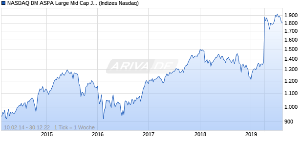 NASDAQ DM ASPA Large Mid Cap JPY TR Index Chart