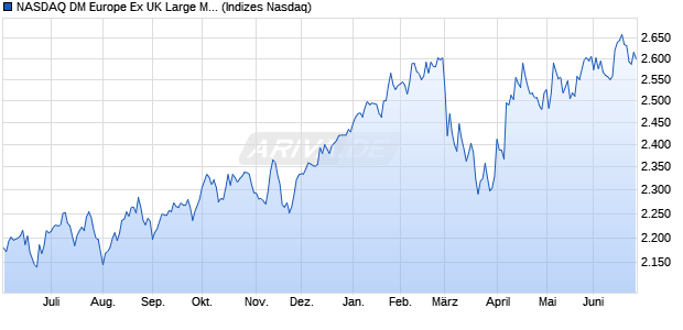 NASDAQ DM Europe Ex UK Large Mid Cap TR Index Chart