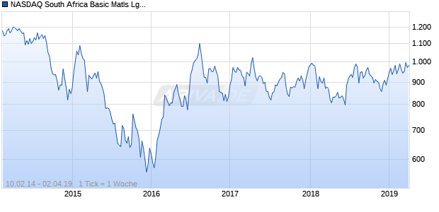 NASDAQ South Africa Basic Matls Lg Md Cap GBP NTR Chart