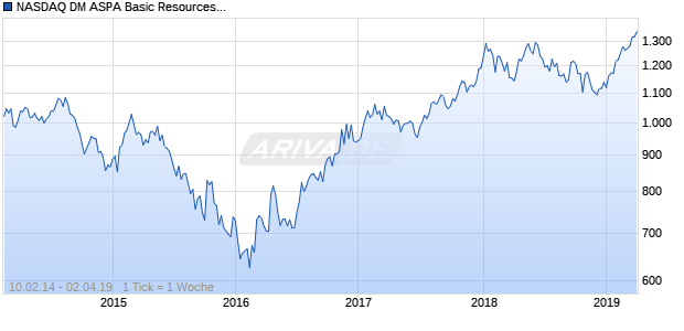 NASDAQ DM ASPA Basic Resources Lg Md Cap CAD NTR Chart