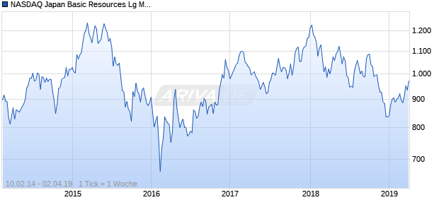 NASDAQ Japan Basic Resources Lg Md Cap EUR NTR Chart