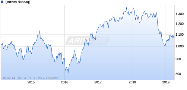 NASDAQ Eurozone Basic Matls Lg Md Cap GBP Chart