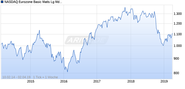 NASDAQ Eurozone Basic Matls Lg Md Cap GBP Chart