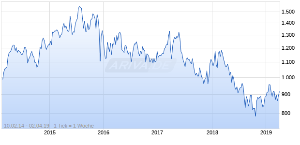 NASDAQ EM MEA Financial Svcs Lg Md Cap CAD Chart