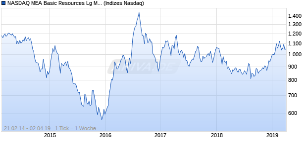 NASDAQ MEA Basic Resources Lg Md Cap GBP Index Chart