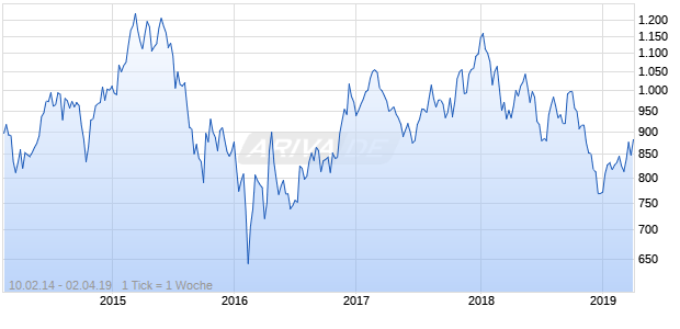 NASDAQ Japan Basic Resources Lg Md Cap EUR Chart