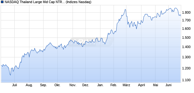 NASDAQ Thailand Large Mid Cap NTR Index Chart