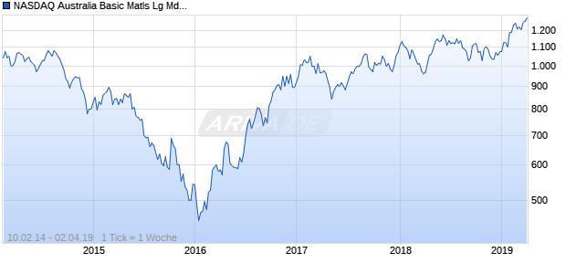 NASDAQ Australia Basic Matls Lg Md Cap GBP Chart