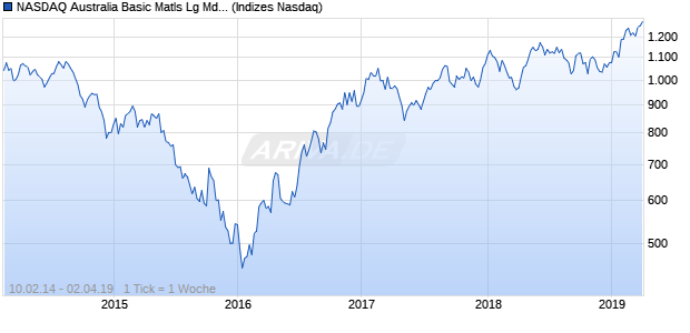 NASDAQ Australia Basic Matls Lg Md Cap GBP Chart