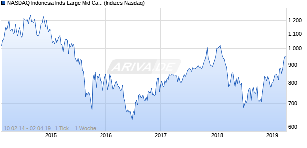 NASDAQ Indonesia Inds Large Mid Cap JPY Index Chart