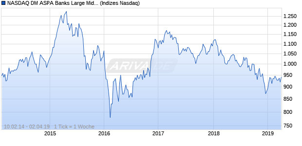 NASDAQ DM ASPA Banks Large Mid Cap EUR Index Chart