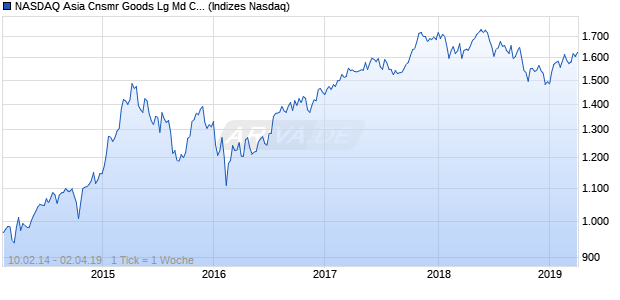 NASDAQ Asia Cnsmr Goods Lg Md Cap EUR NTR In. Chart