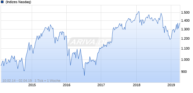 NASDAQ DM Europe Financial Svcs Lg Md Cap JPY NTR Chart