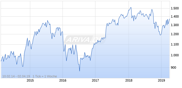 NASDAQ DM Europe Financial Svcs Lg Md Cap JPY NTR Chart