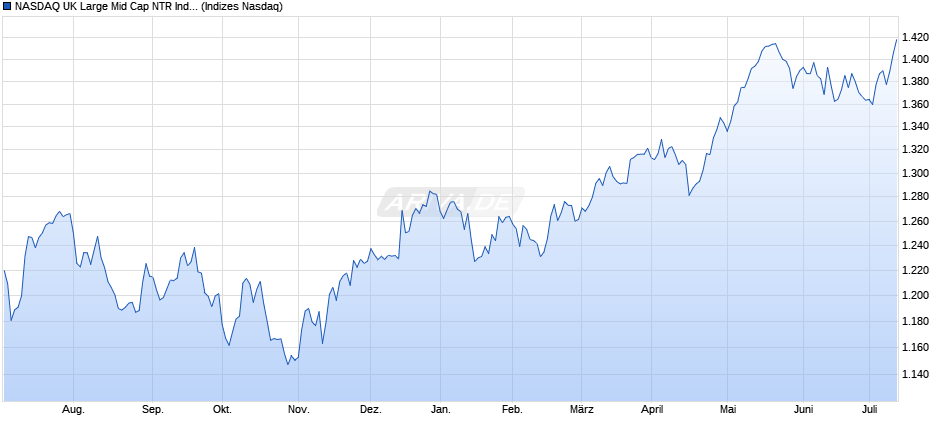 NASDAQ UK Large Mid Cap NTR Index Chart