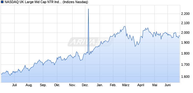 NASDAQ UK Large Mid Cap NTR Index Chart