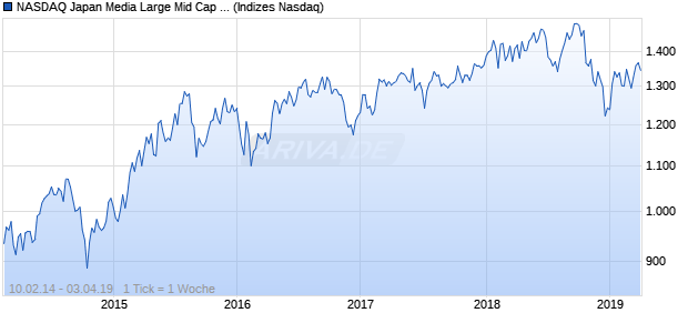 NASDAQ Japan Media Large Mid Cap Index Chart