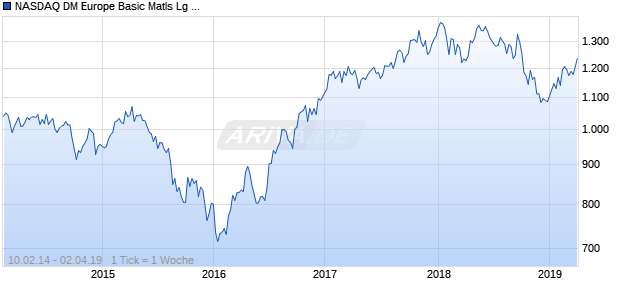 NASDAQ DM Europe Basic Matls Lg Md Cap GBP Chart