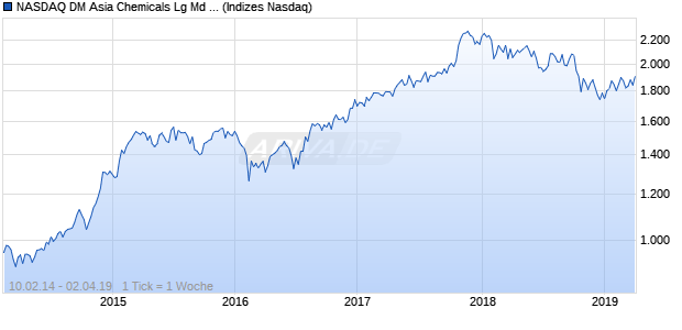 NASDAQ DM Asia Chemicals Lg Md Cap AUD NTR In. Chart