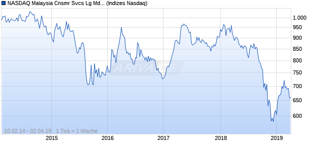 NASDAQ Malaysia Cnsmr Svcs Lg Md Cap CAD Index Chart