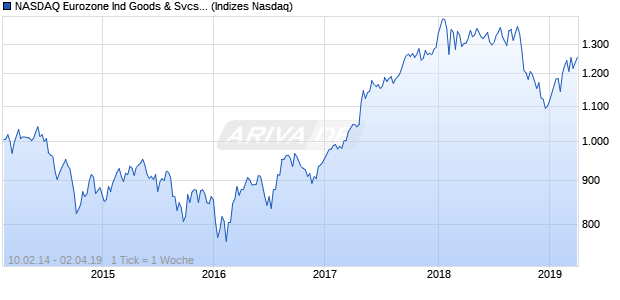 NASDAQ Eurozone Ind Goods & Svcs Lg Md Cap NTR Chart