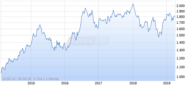 NASDAQ Philippines Financials Lg Md Cap GBP NTR Chart