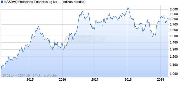 NASDAQ Philippines Financials Lg Md Cap GBP NTR Chart