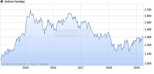 NASDAQ Philippines Utilities Lg Md Cap EUR Chart