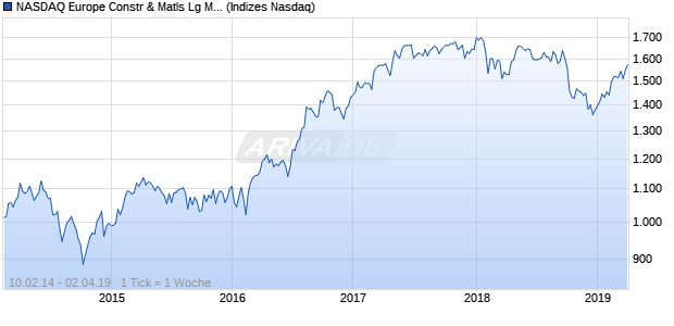 NASDAQ Europe Constr & Matls Lg Md Cap GBP NTR Chart
