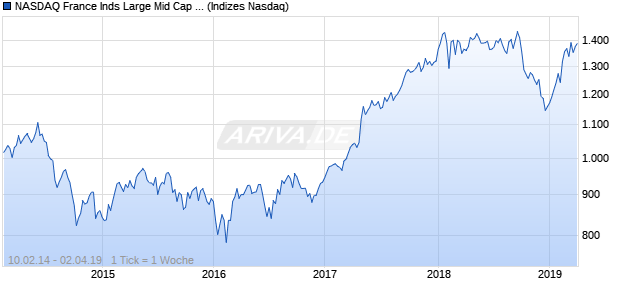 NASDAQ France Inds Large Mid Cap NTR Index Chart