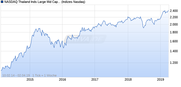 NASDAQ Thailand Inds Large Mid Cap EUR NTR Index Chart