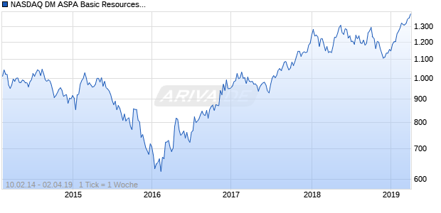 NASDAQ DM ASPA Basic Resources Lg Md Cap AUD NTR Chart